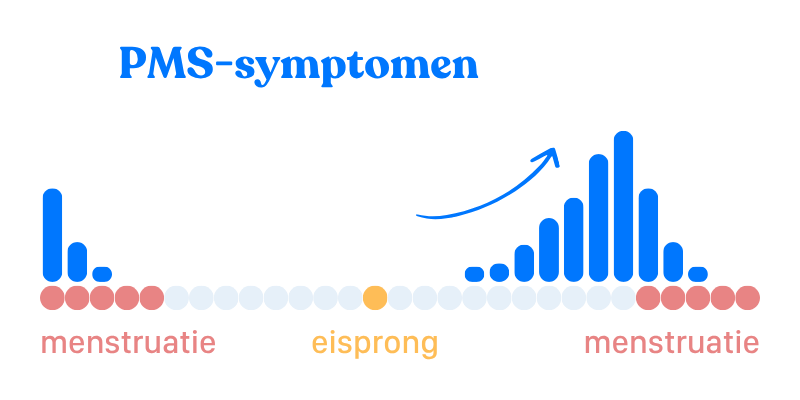 PMS-symptomen visueel grafiek