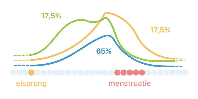 3 types soorten PMDD visuele grafiek