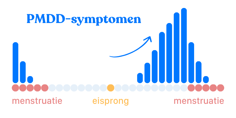 PMDD-symptomen illustratie