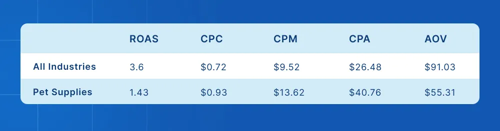 table featuring comparison of all industries versus pet supplies for ROAS, CPC, CPM, CPA, AOV metrics