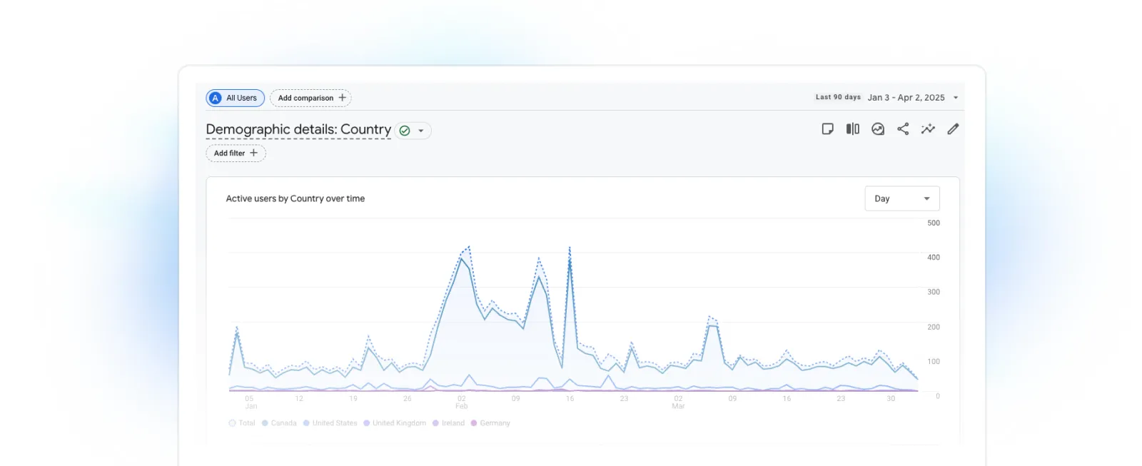 Image of GA4 dashboard featuring "Demographic details: Country"