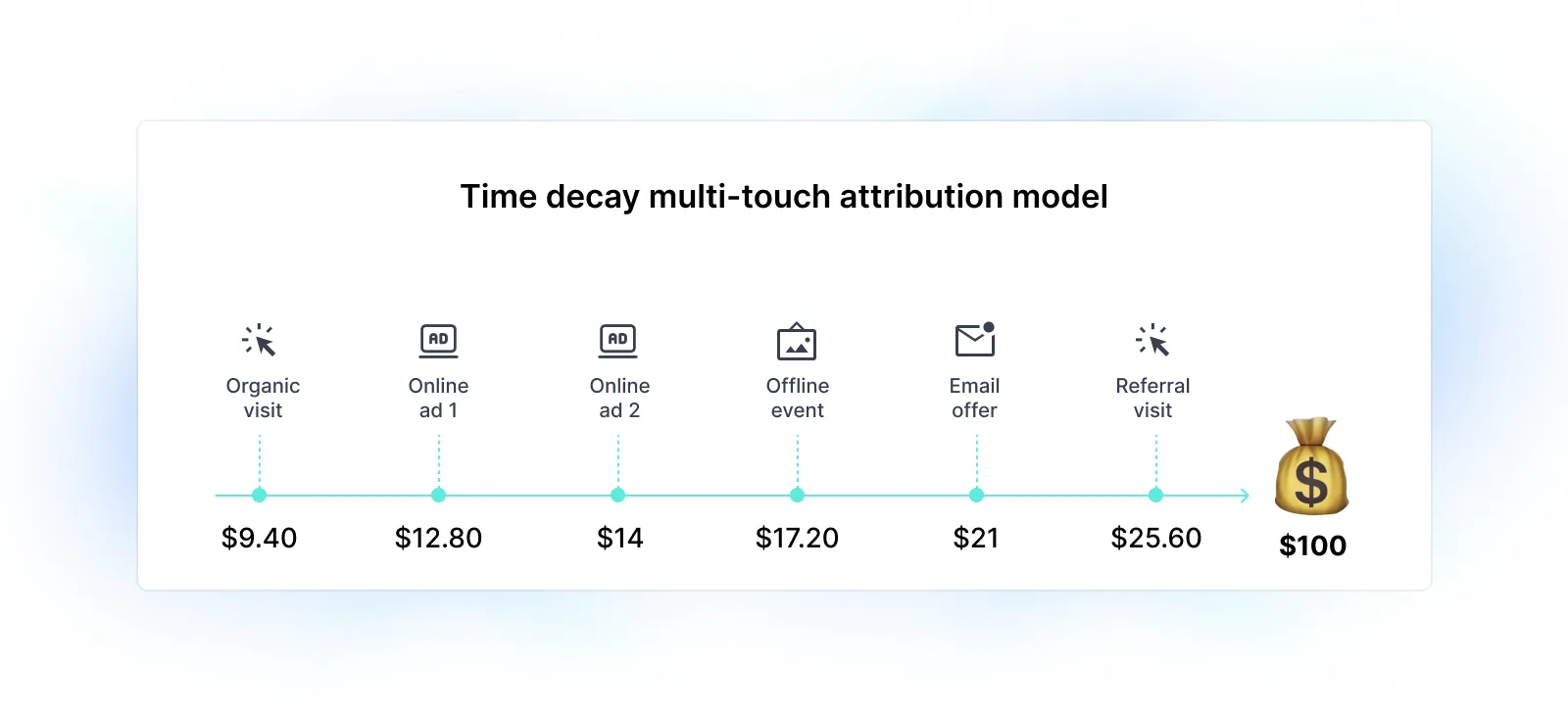 An image showing time decay attribution model through various customer touchpoints