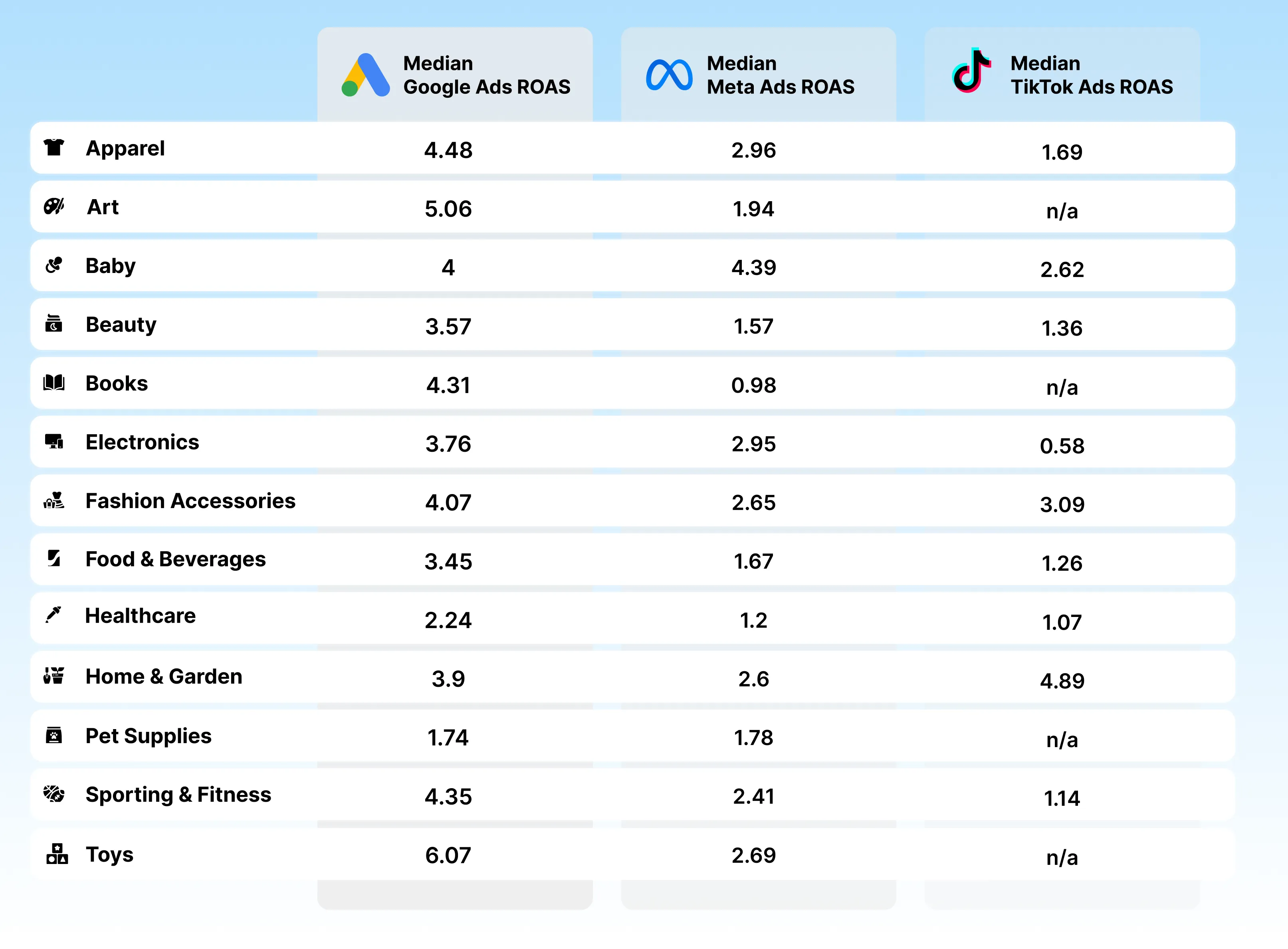 Table showing median ROAS numbers for Google Ads, Meta Ads, and TikTok Ads across industries