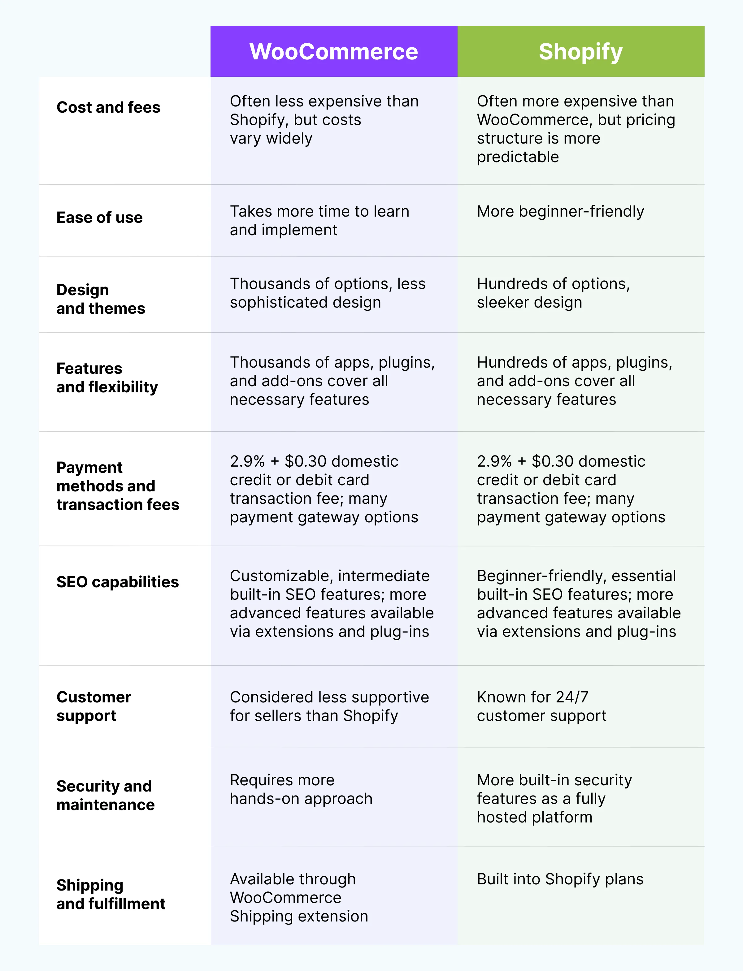 Visual table comparing WooCommerce with Shopify