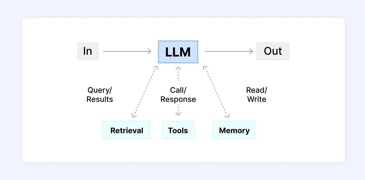 Visual of the LLM workflow, showing input and output.