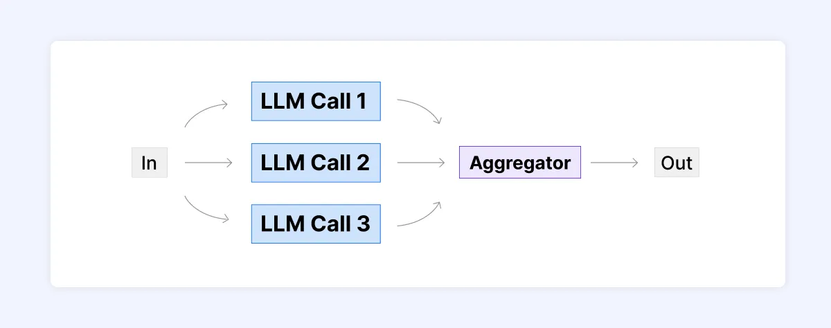 A visual of LLM parallelization.