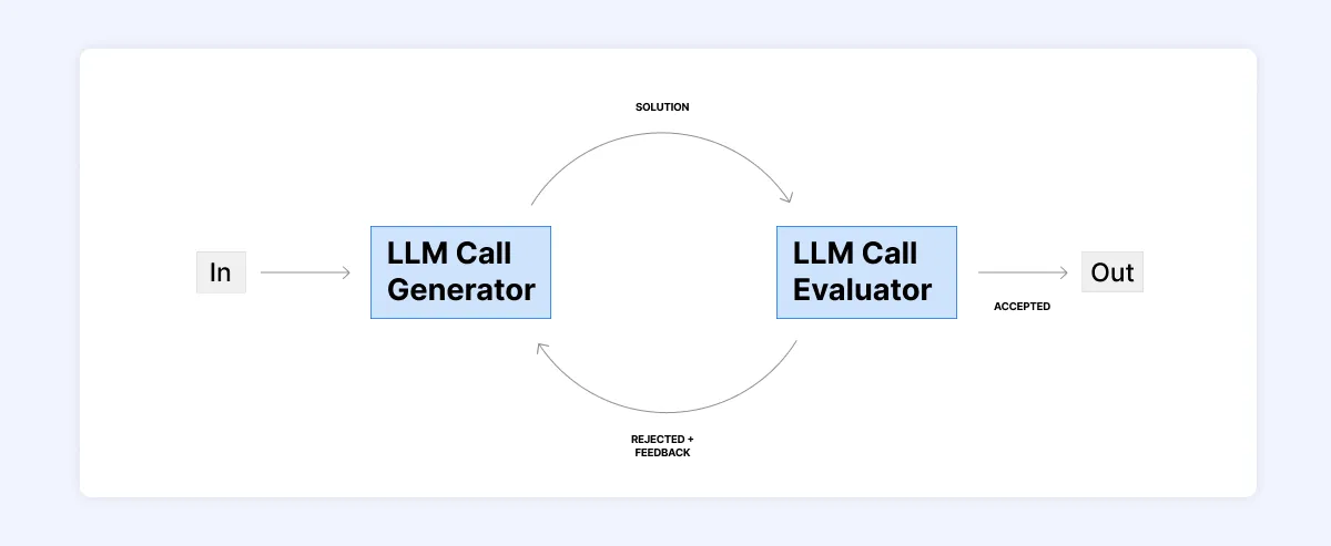 A visual of LLM orchestrator-workers.