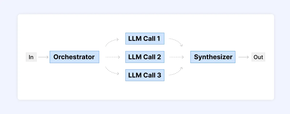 A visual of evaluator-optimzer workflow.