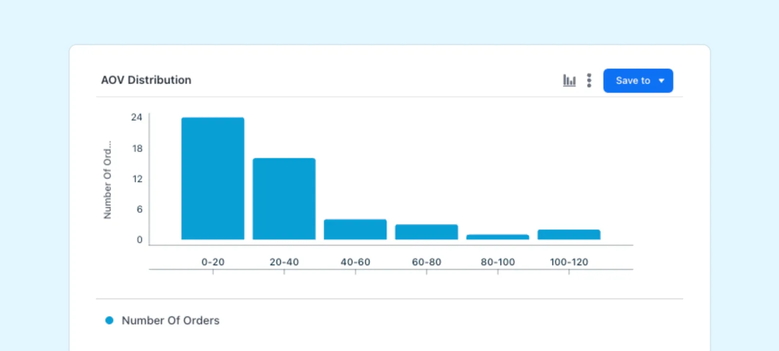 Example data from a Triple Whale client showing AOV distribution s number of orders. 