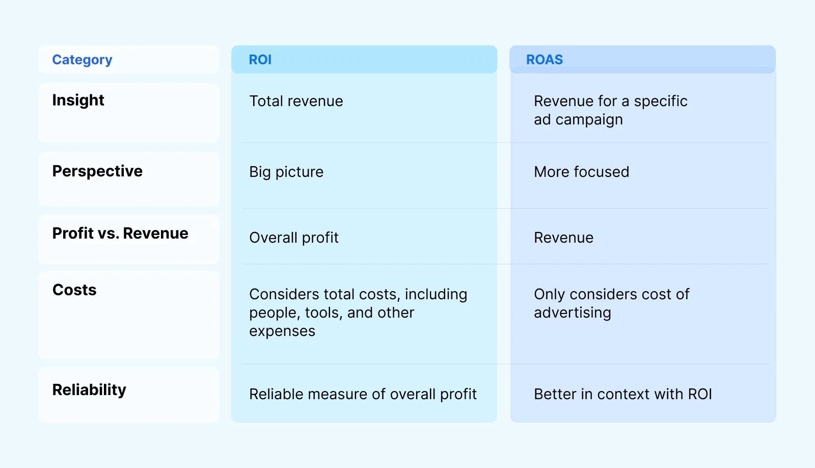 A table showing the five biggest differences in ROI vs ROAS (insight, perspective profit vs revenue, costs, reliability).