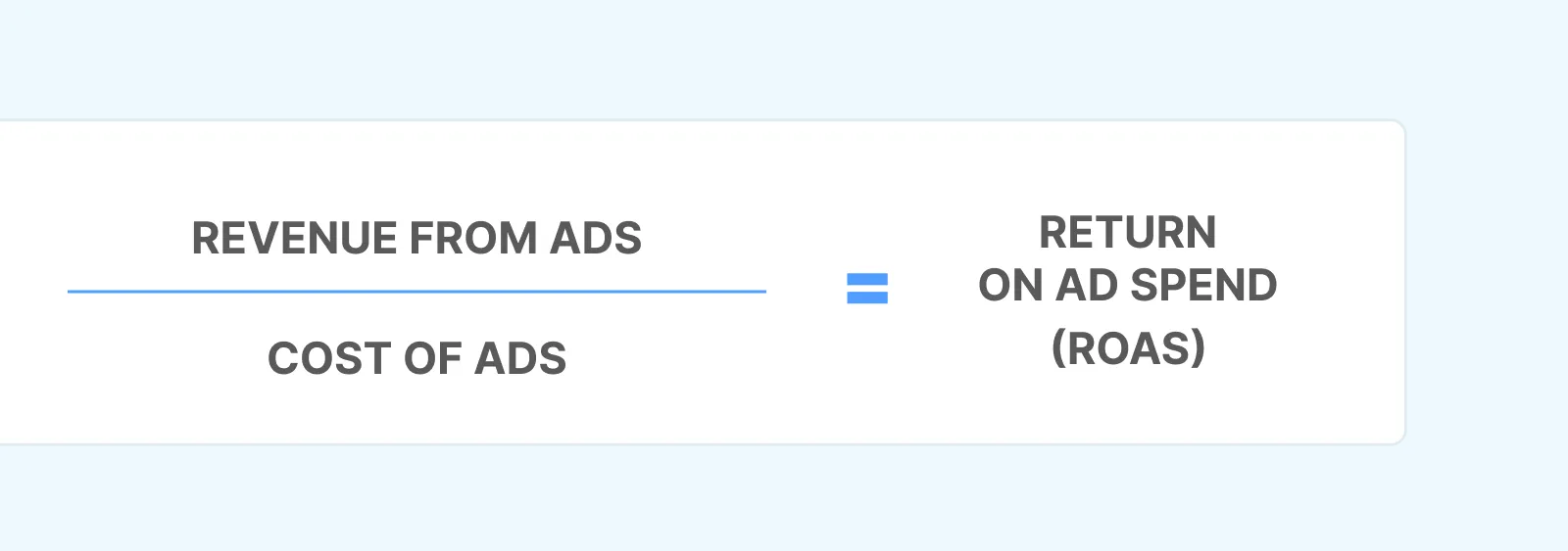 Visual formula of ROAS = revenue from ads divided by cost of ads