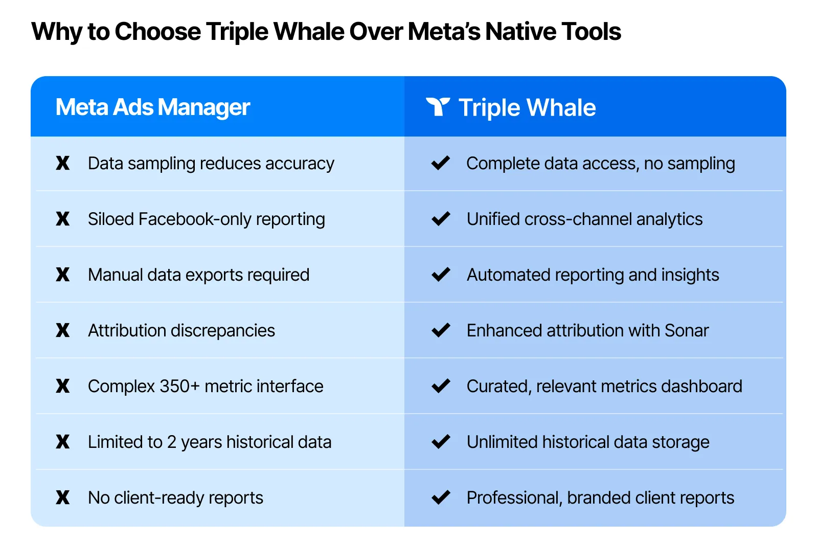 A table comparing Meta Ads Manager with Triple Whale with the title "Why Choose Triple Whale Over Meta's Native Tools"