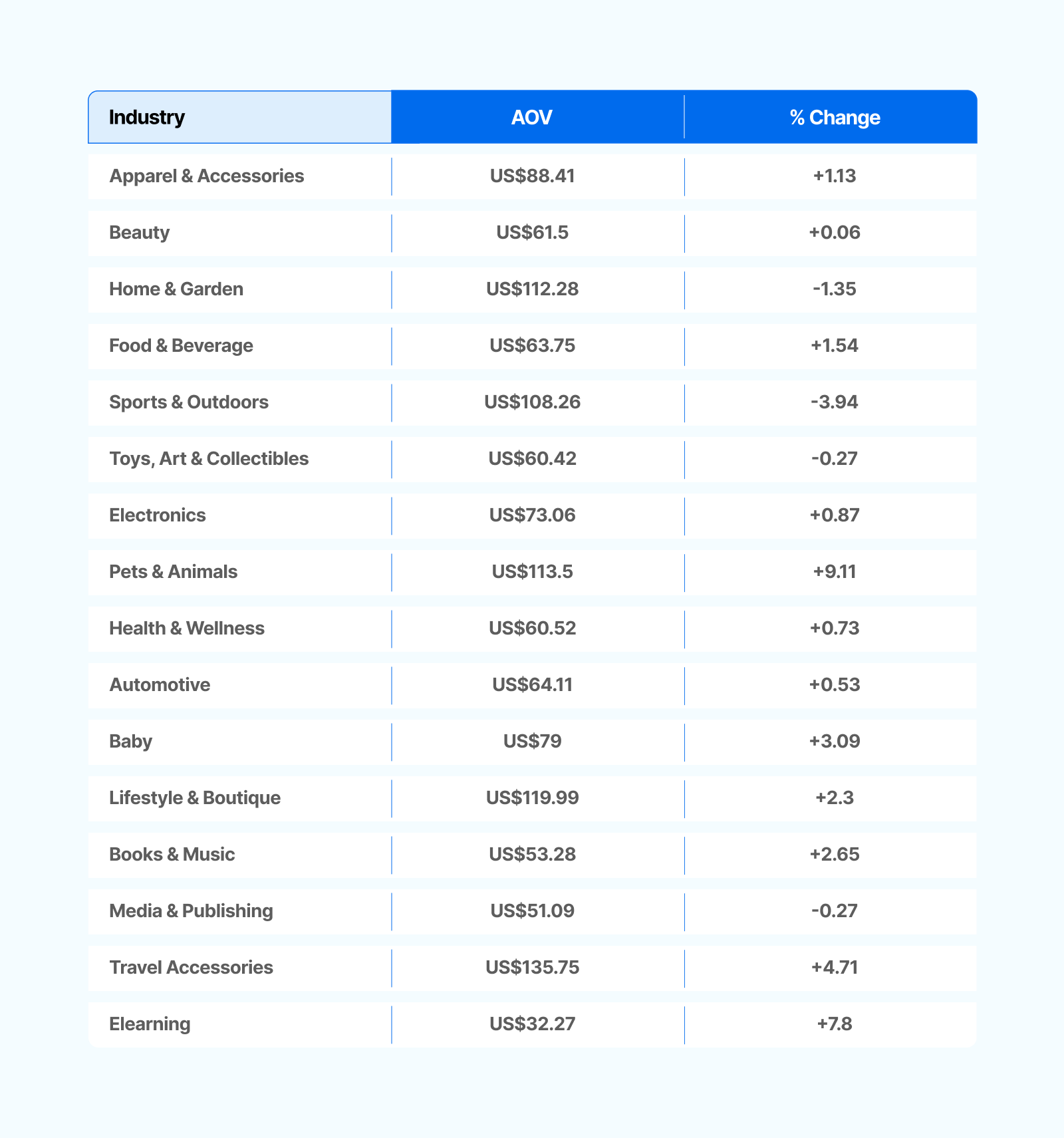 A data table shows various industries with their AOV values and percentage changes.