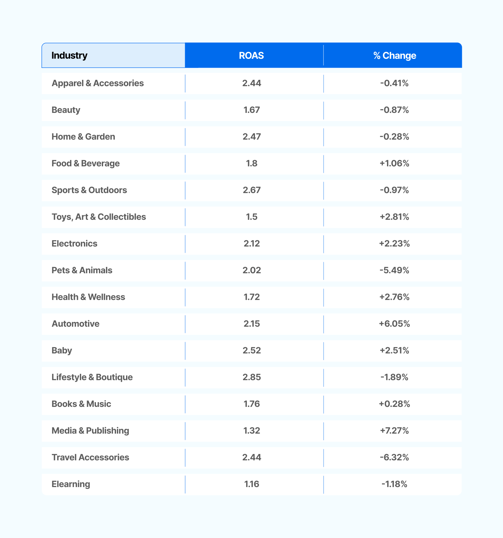 A data table shows various industries with their ROAS values and percentage changes.