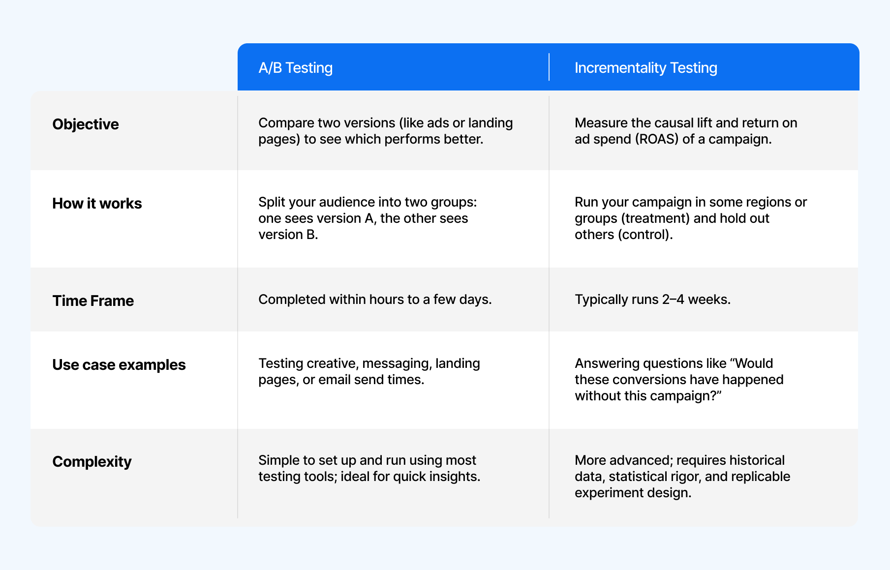 A table comparing A/B Testing with Incrementality Testing with the following rows: Objective, How it works, time frame, examples, complexity, 