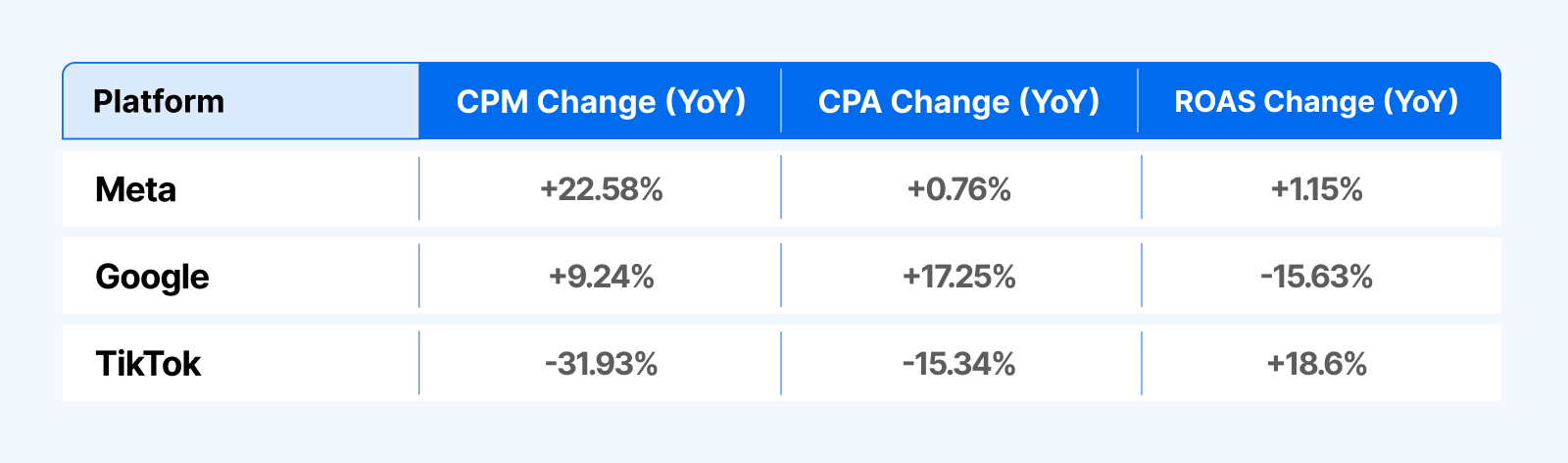 table of ad performance year over year for meta, google, and tiktok