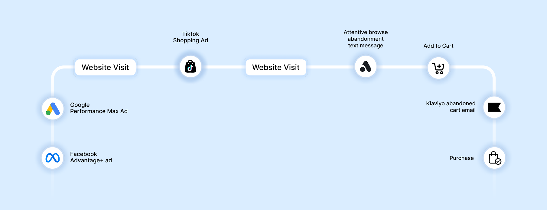 Image of a customer purchase journey