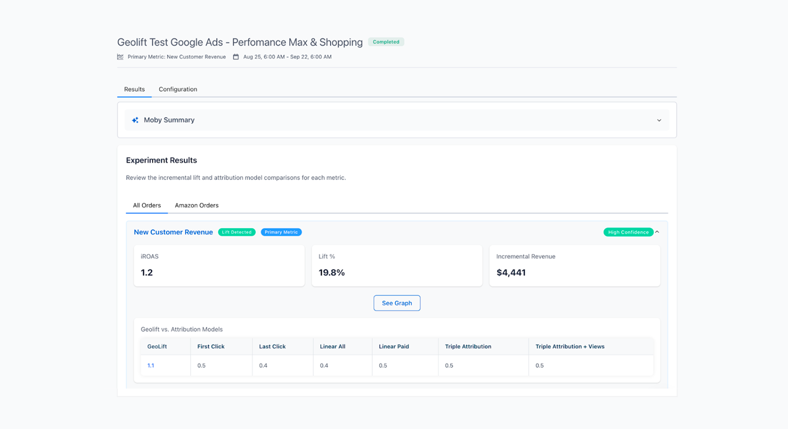 screenshot of Triple Whale's incrementality dashboard; a GeoLift Test Google Ads, Moby Summary, Experiment Results.