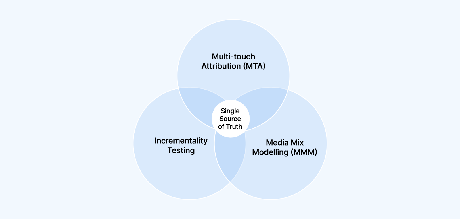 Incrementality Venn Diagram showing MTA, MMM, and Incrementality with "Single Source of Truth" in the middle.
