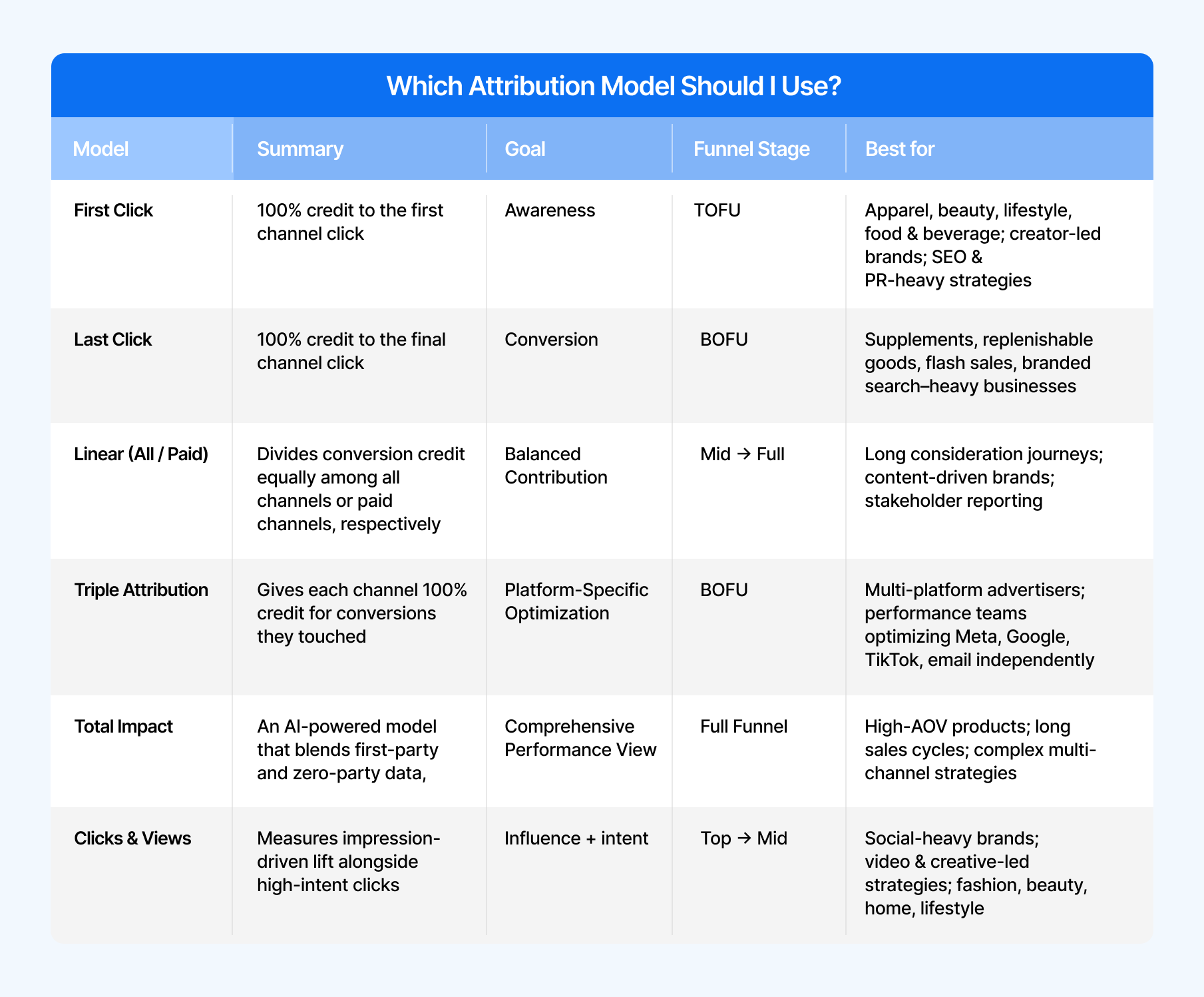 Table titled "Which attribution model should I use?" featuring first click, last click, linear, triple attribution, total impact, and clicks & views
