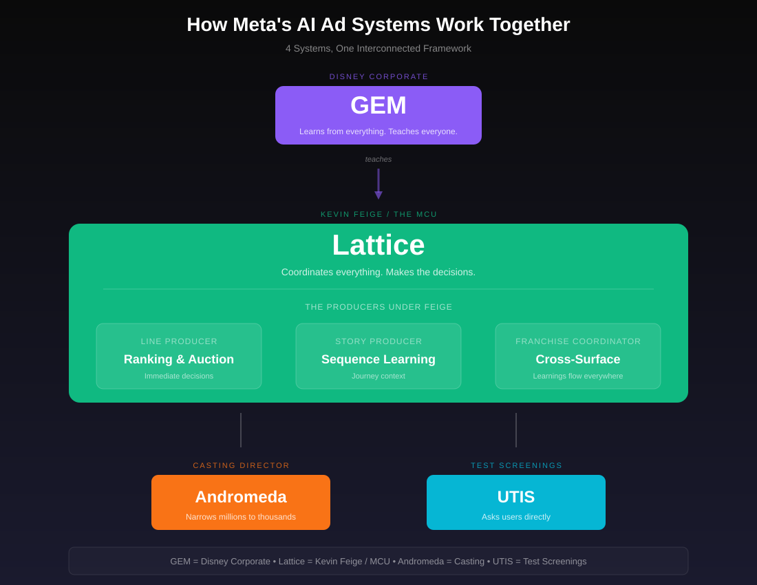 How Meta's AI Ad Systems Work Together