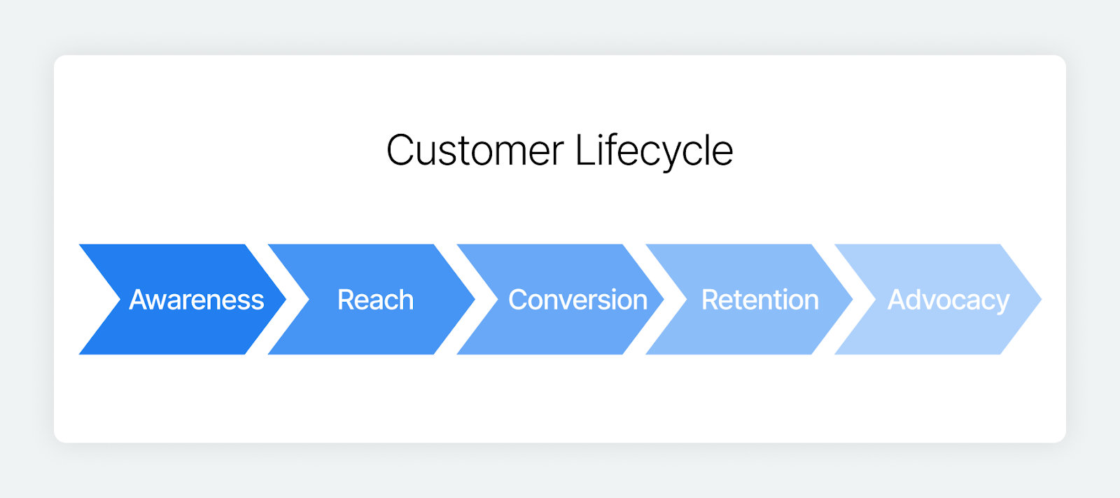 Customer lifecycle workflow: awareness, reach, conversion, retention, advocacy