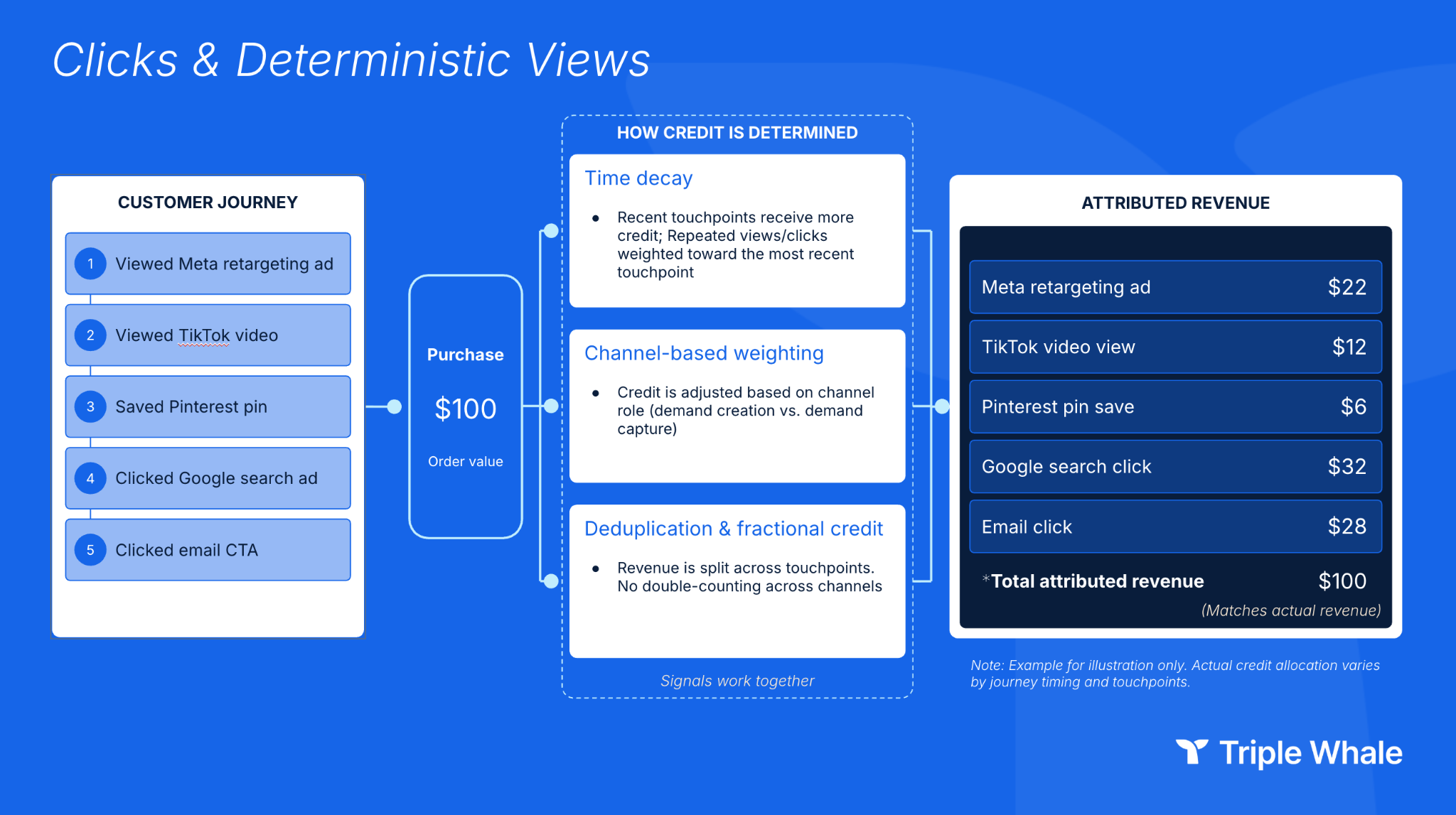 Diagram of clicks & deterministic views interworkings