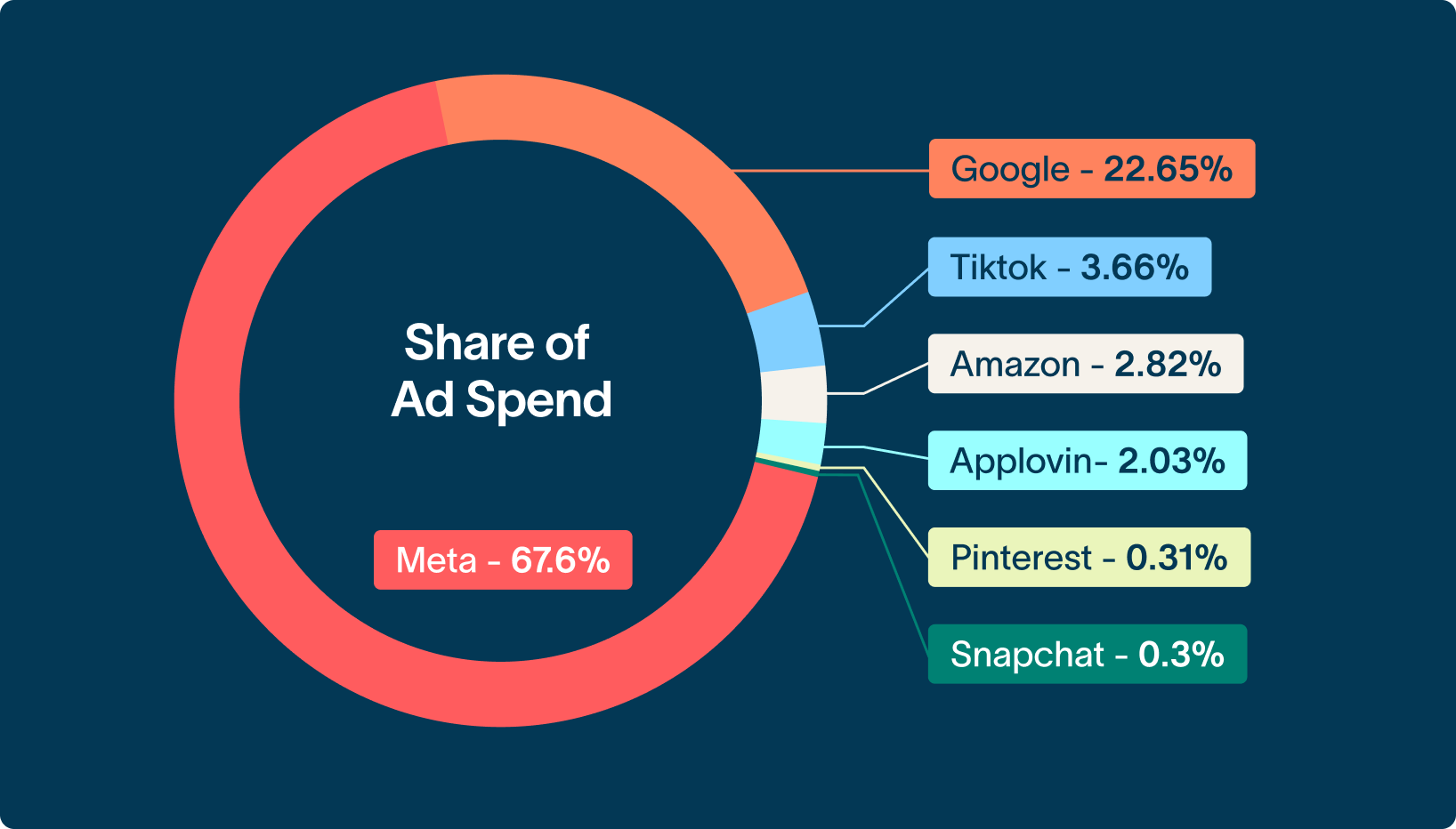 Graphic share of ad spend across BFCM 2025, highlighting Meta share at 67.6%