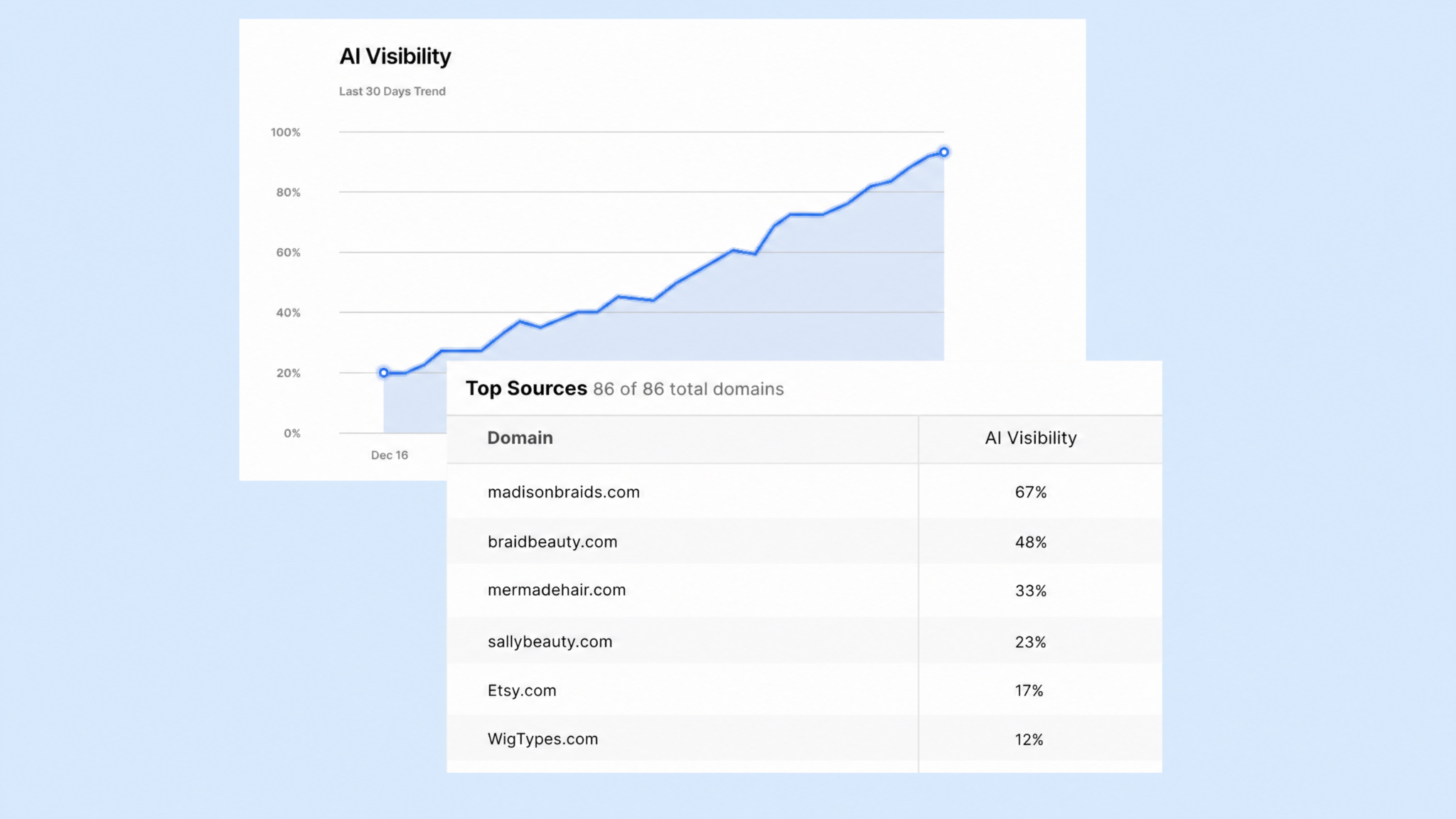 This is an image showing AI visibility trends for the last 30 days trending upward.