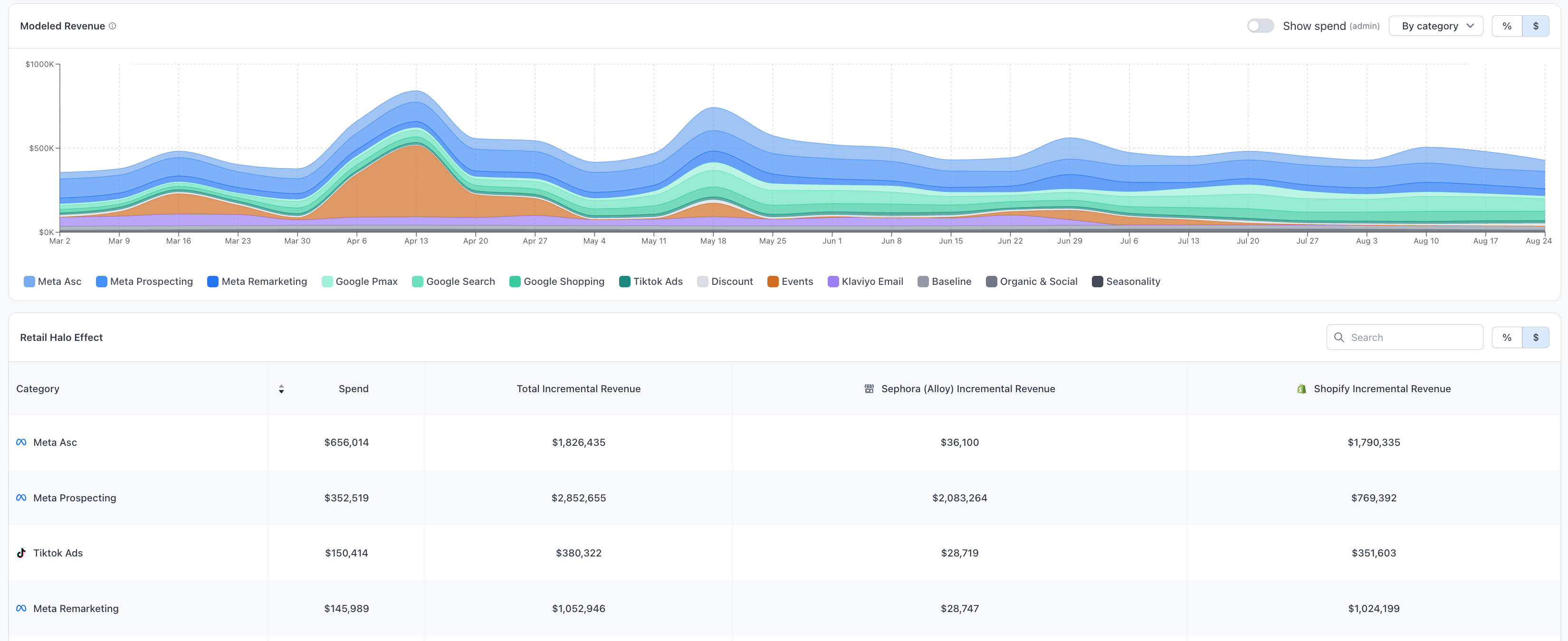 Screenshot of a retail halo effect on an ecommerce dashboard