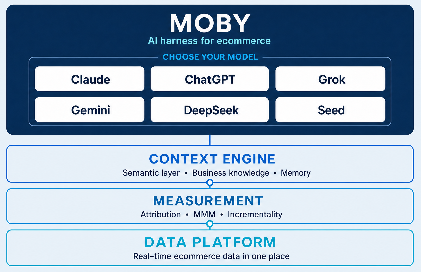 An image showing how Triple Whale's Moby works