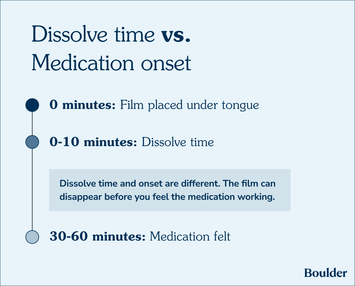 Timeline comparing Suboxone film dissolve time with medication onset, showing the film dissolves within 0–10 minutes and medication is felt after 30–60 minutes.