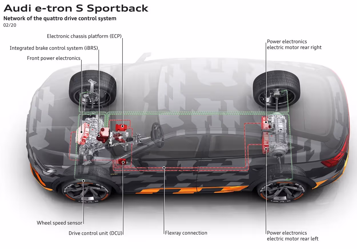 Audi e-tron S Sportback - network of the quattro drive control system