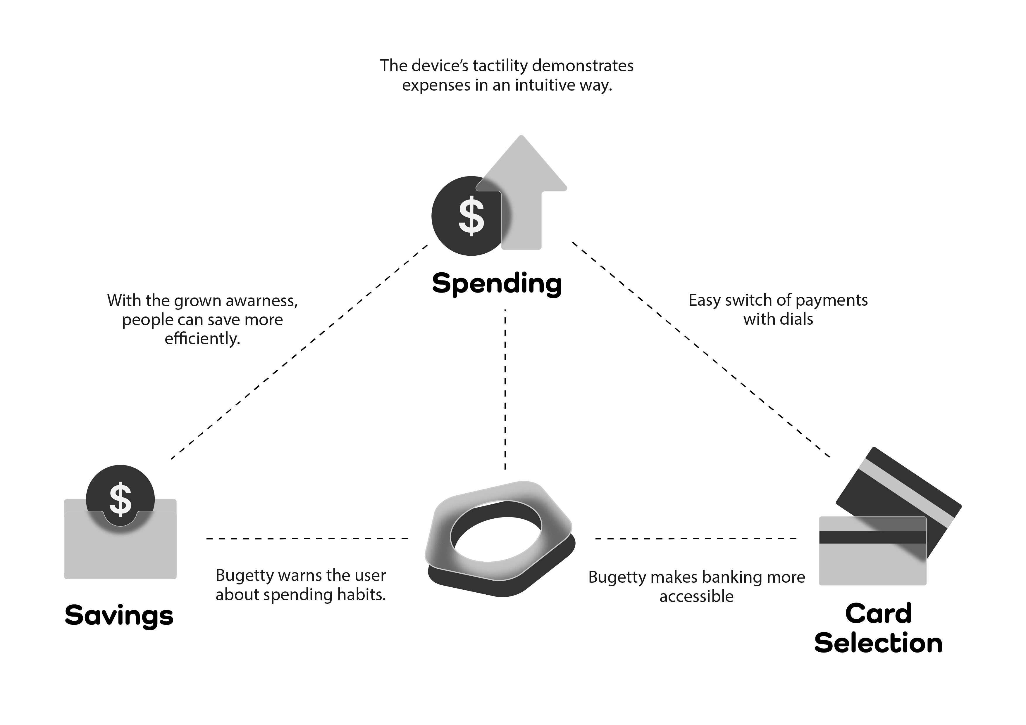Diagram showing connections between Spending, Savings, and Card Selection with text explaining a device that demonstrates expenses, warns about spending habits, enhances savings efficiency, and allows easy switching of payments.