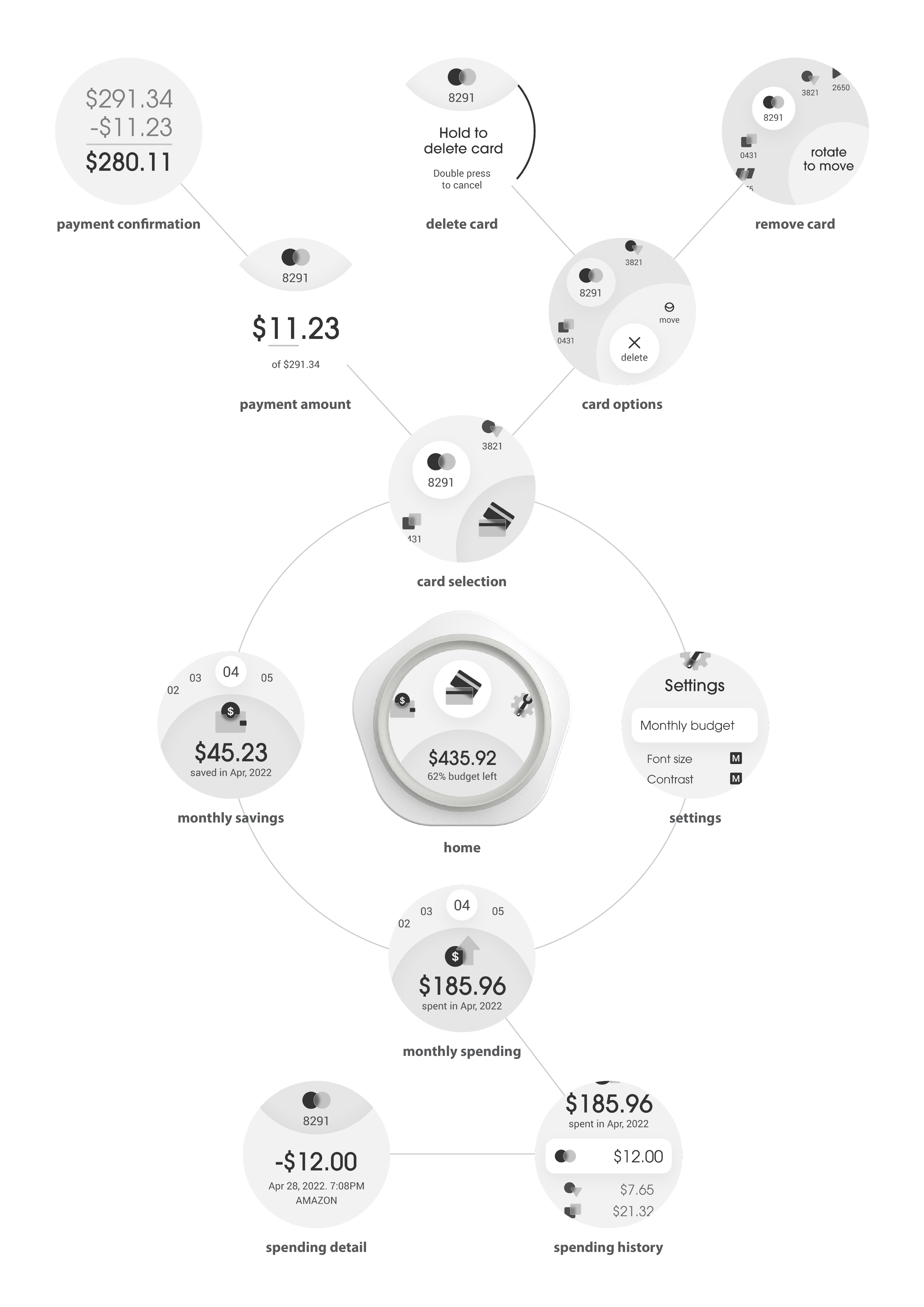 User interface map displaying budget management features including home with $435.92 left, monthly savings $45.23, monthly spending $185.96, spending details and history, payment amount $11.23, card selection, card options, delete card, and remove card instructions.