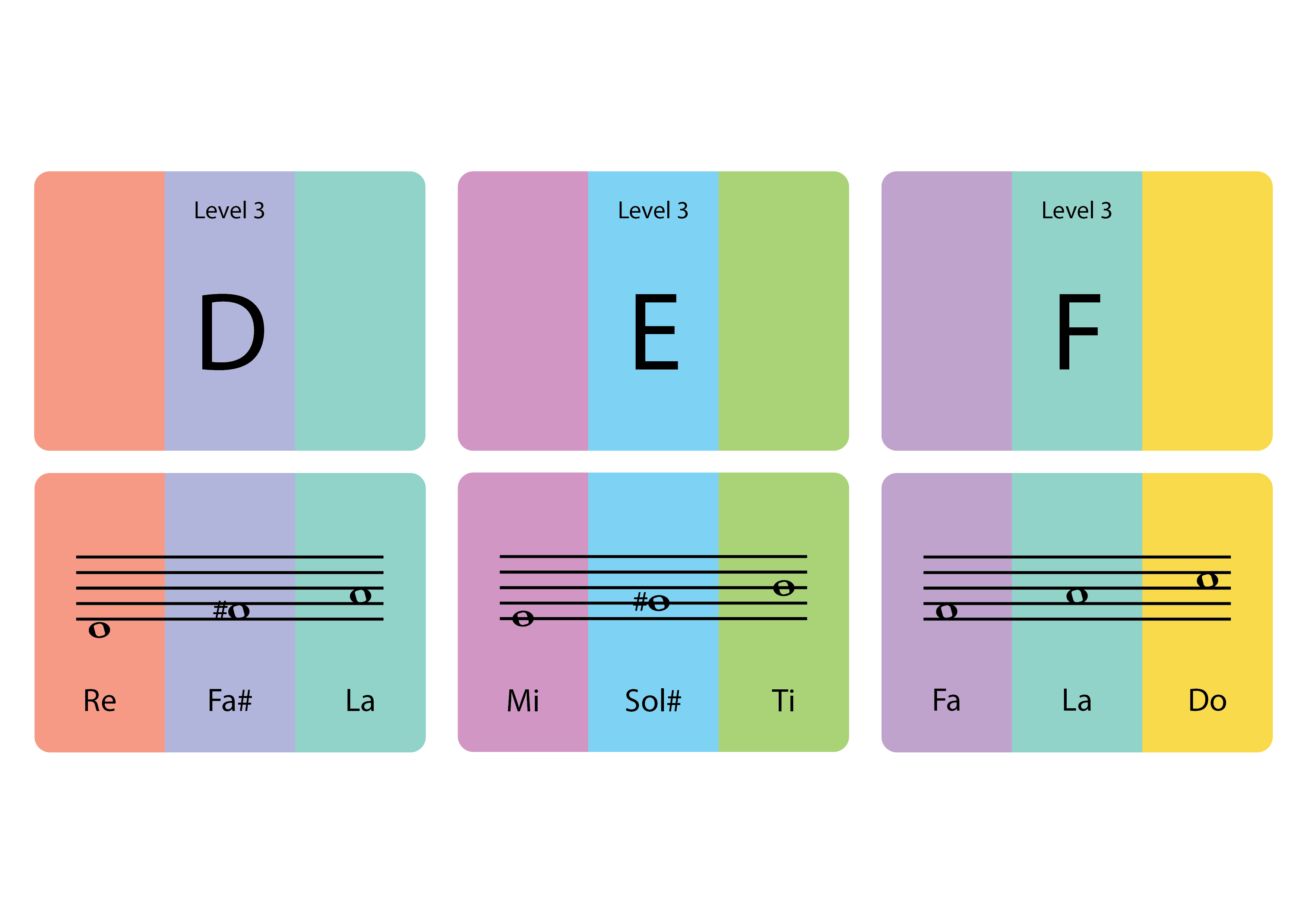 Three colored cards labeled D, E, and F at Level 3, each showing a musical staff with corresponding notes and solfège syllables: D with Re-Fa#-La, E with Mi-Sol#-Ti, and F with Fa-La-Do.