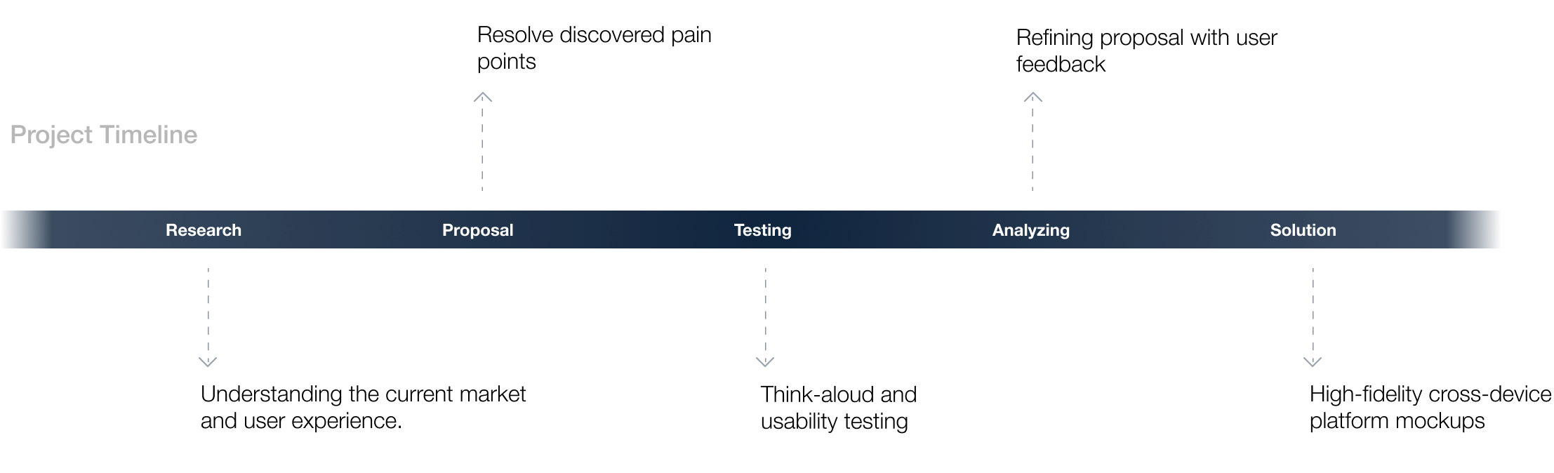 Securepass project timeline diagram