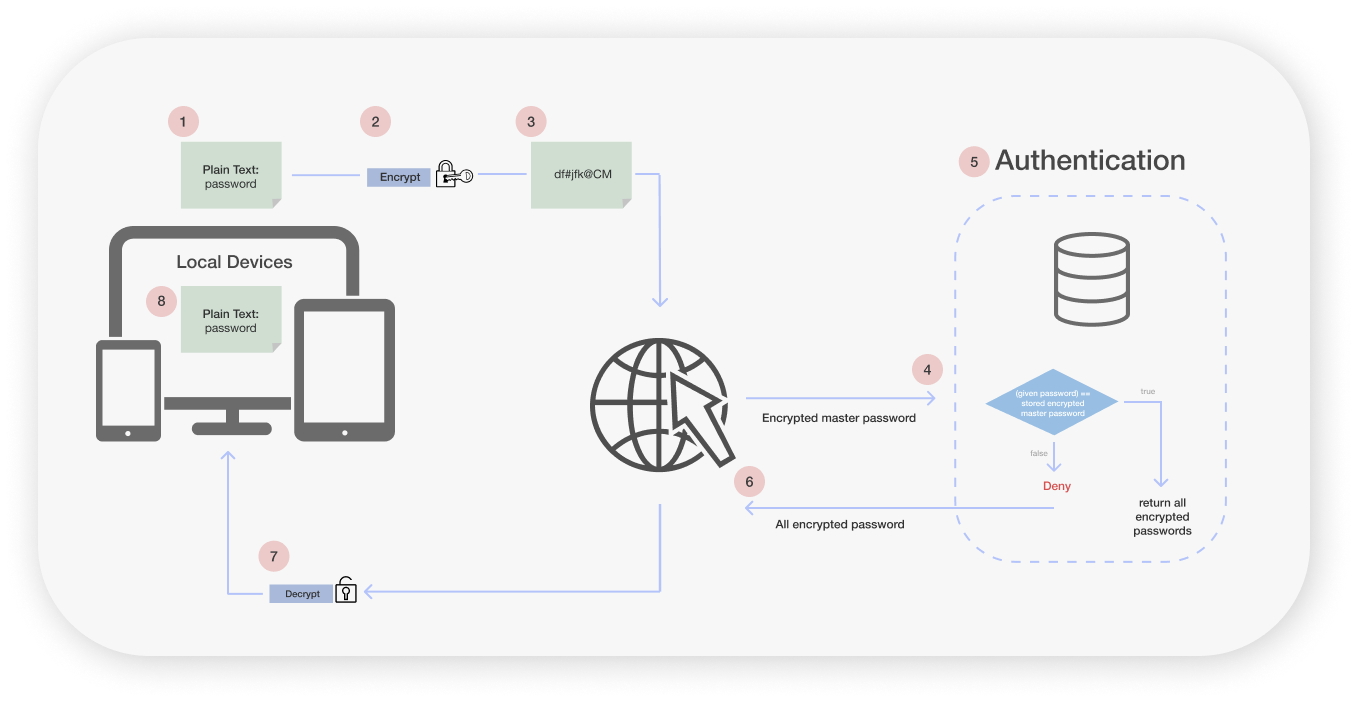 diagram of encryption and decryption process