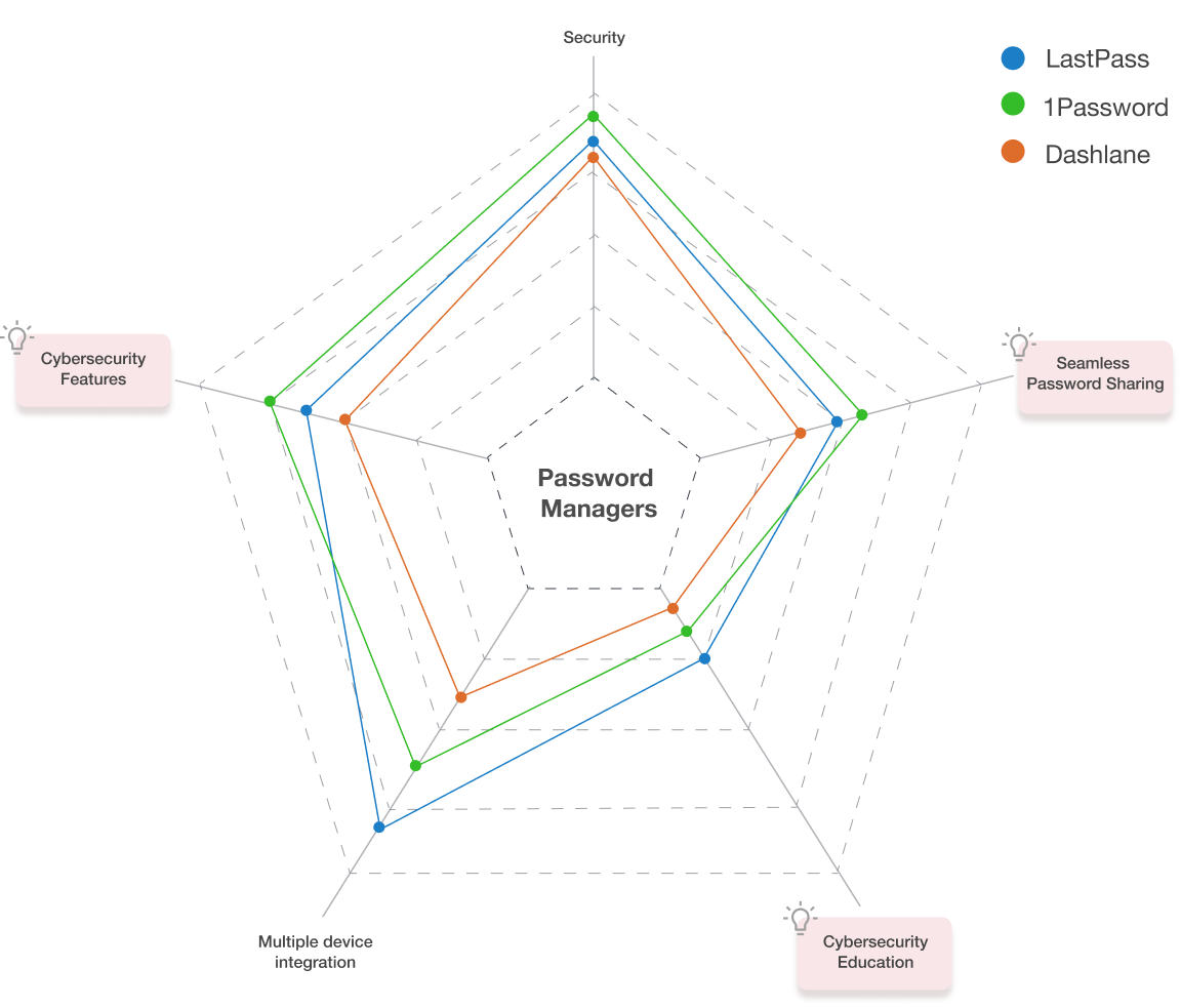 diagram of password managers competitive analysis