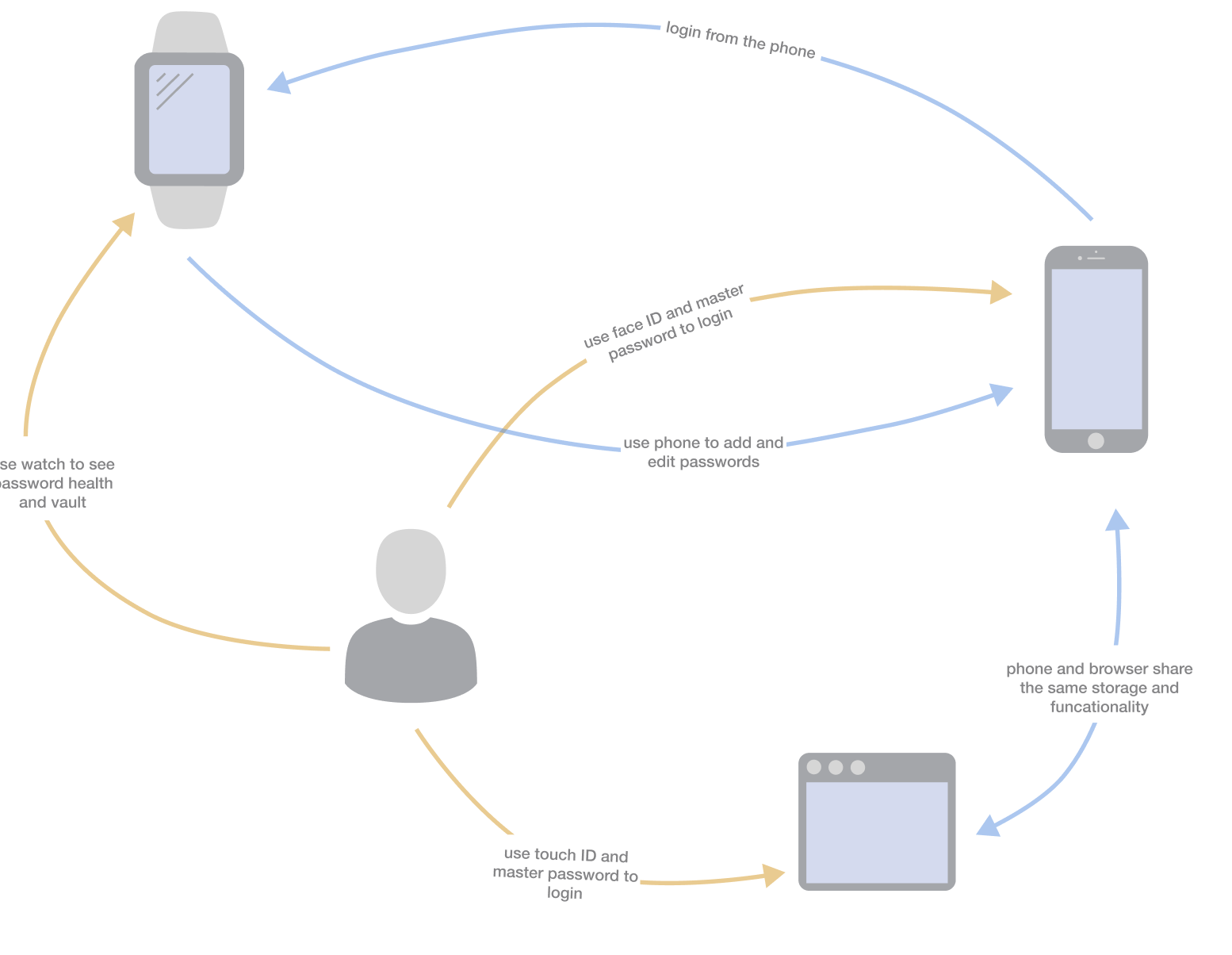 user flow from mobile app to browser extension to watch app