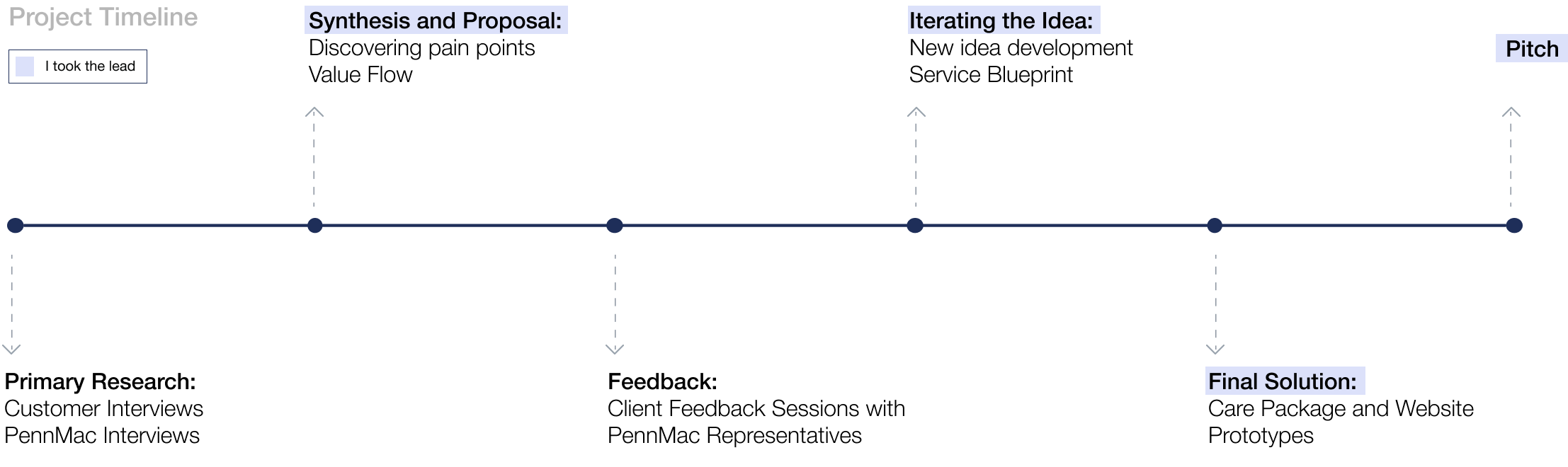Pennmac project timeline