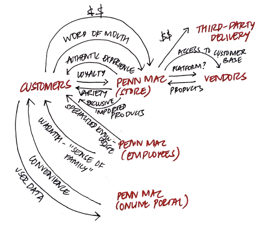 Value flow diagram