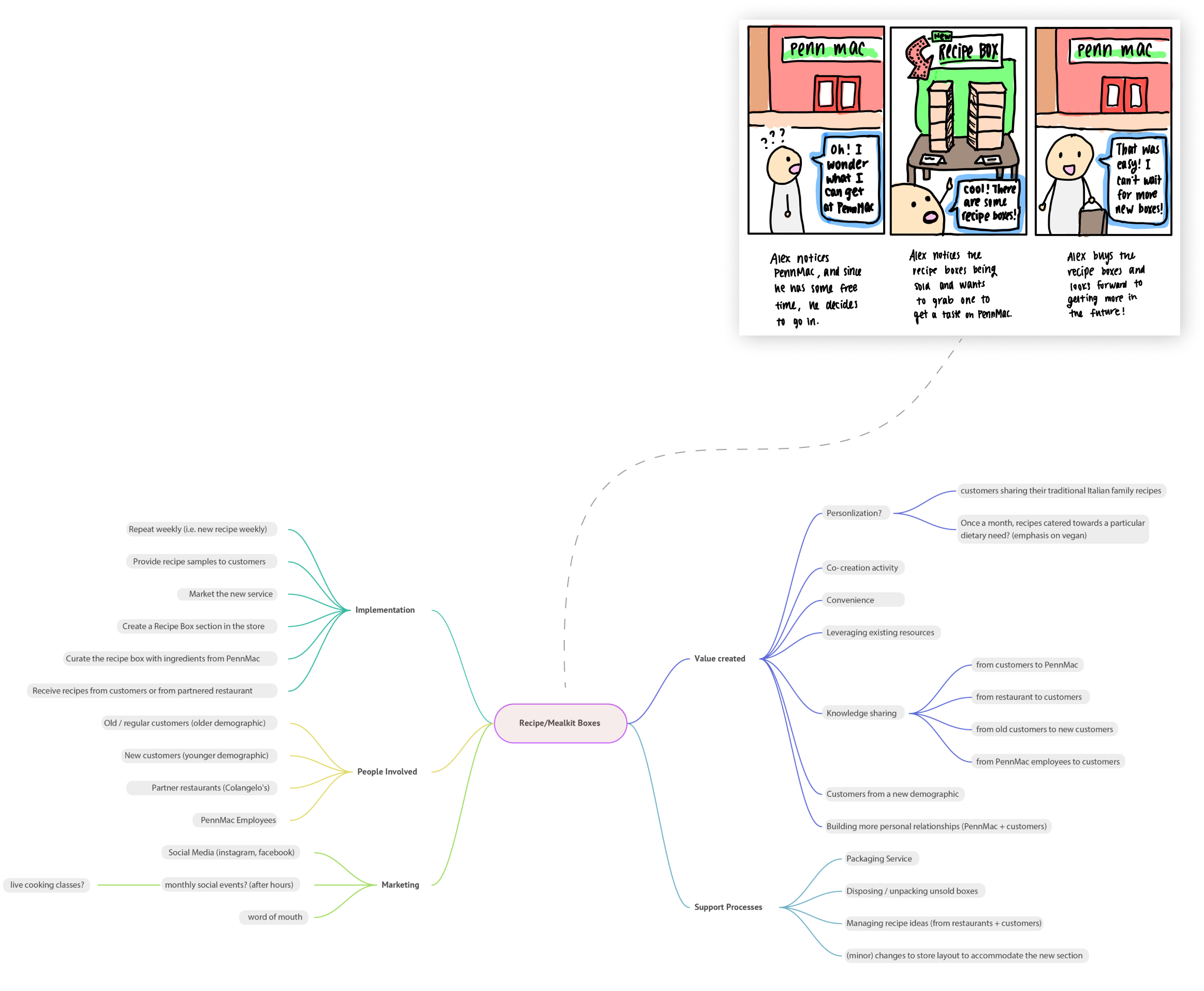 Service Proposition Storyboard and Mind Map