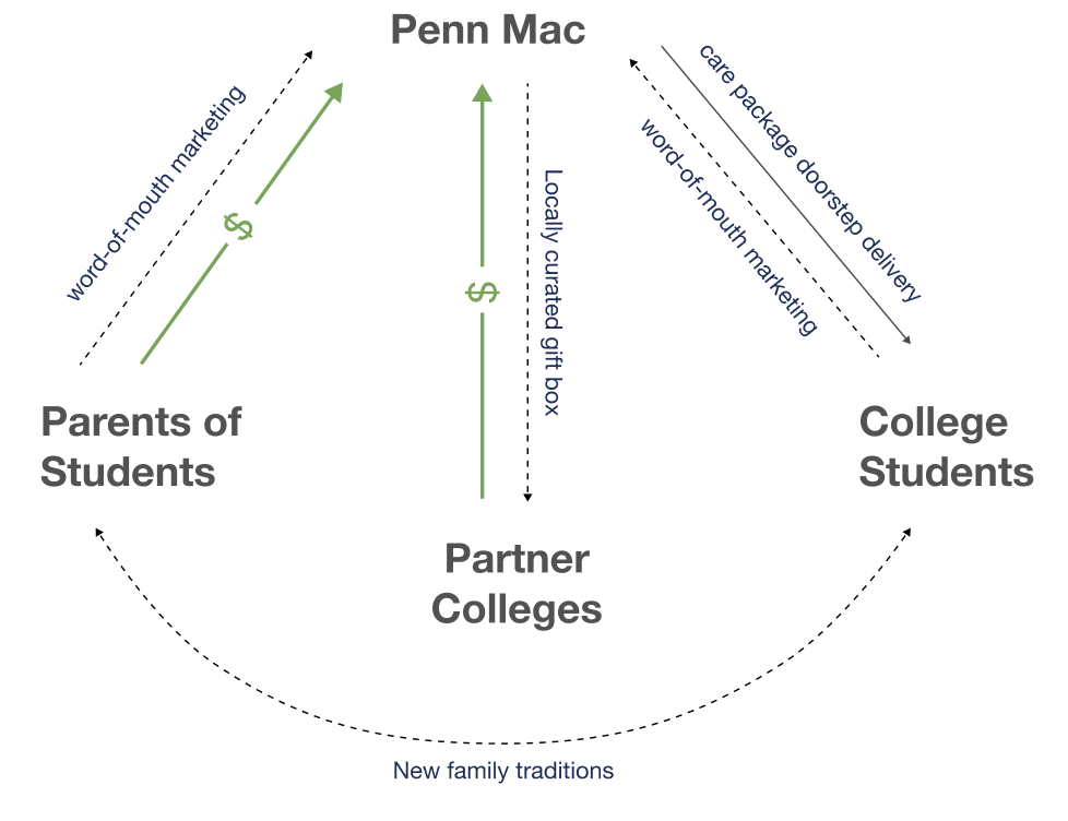 New pennMac value flow diagram
