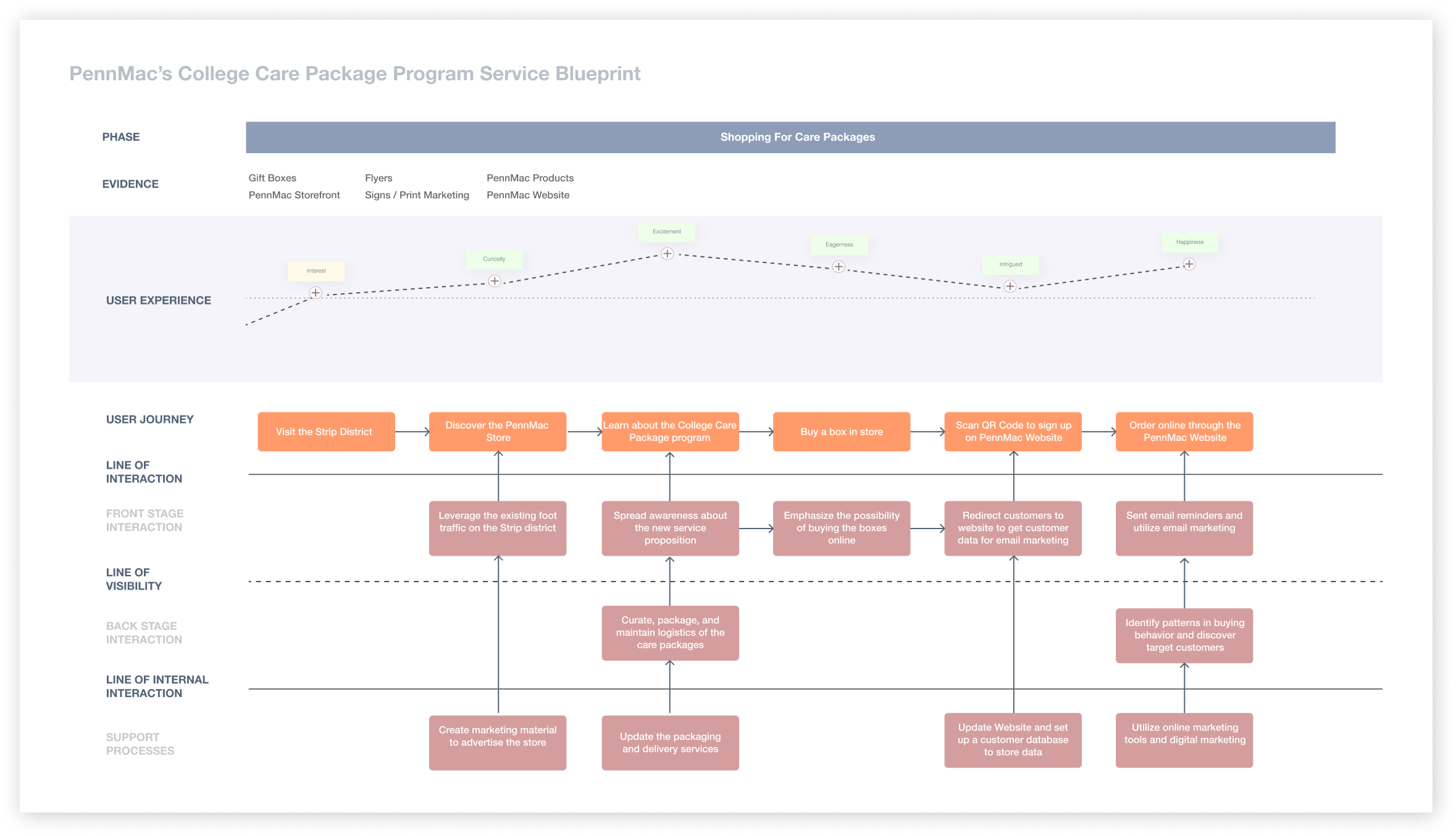 Service Blueprint for Care Package Service Idea