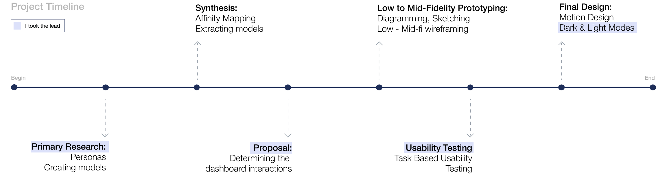 Project timeline of Spin Scooters project