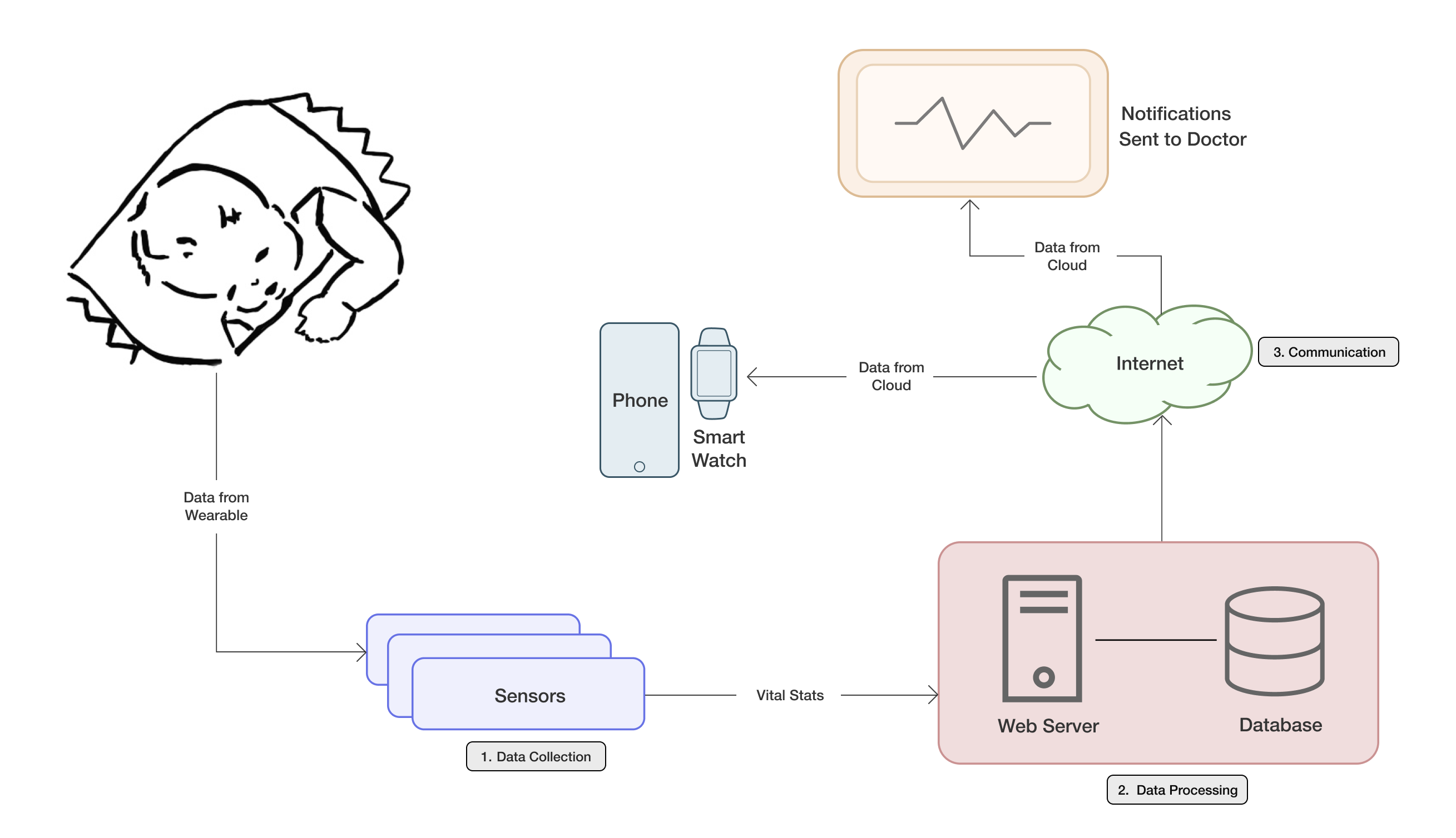 data flow model for babybeats