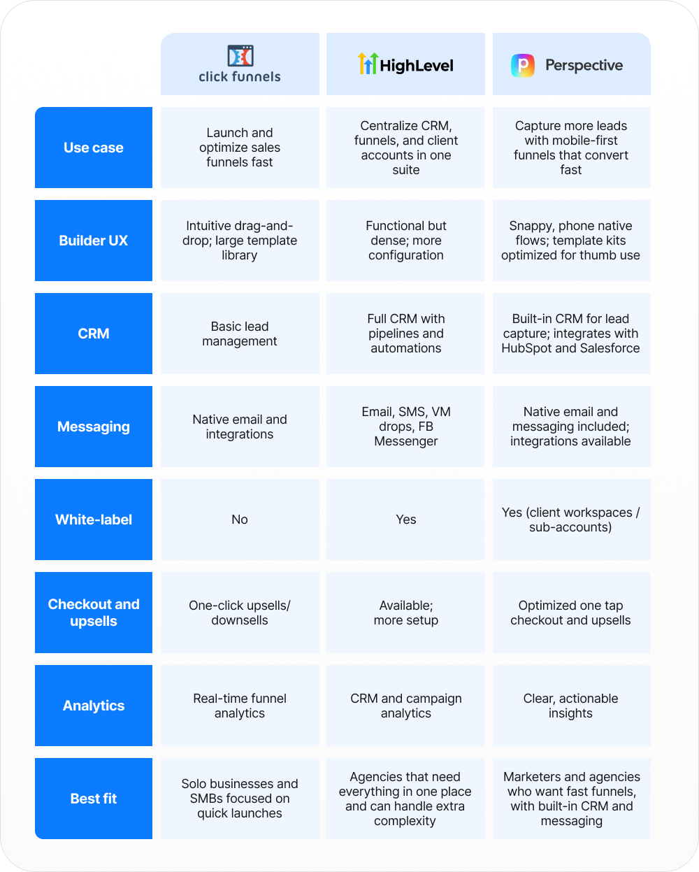 Comparison table of GoHighLevel vs ClickFunnels