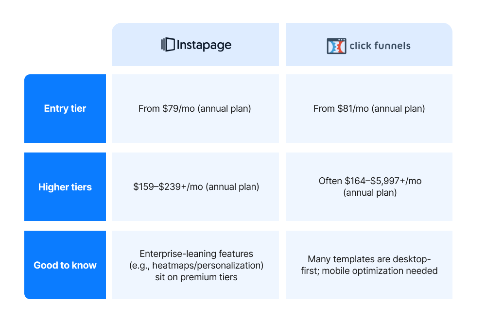 Instapage vs. ClickFunnels pricing comparison chart summarizing entry and higher tiers with notes on premium features and template/mobile considerations.