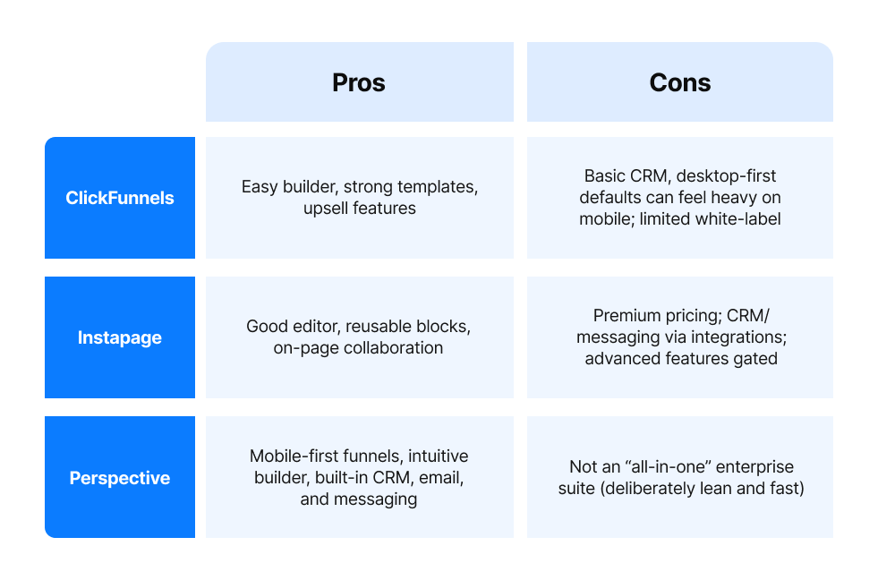 Pros and cons comparison of ClickFunnels, Instapage, and Perspective landing page builders.
